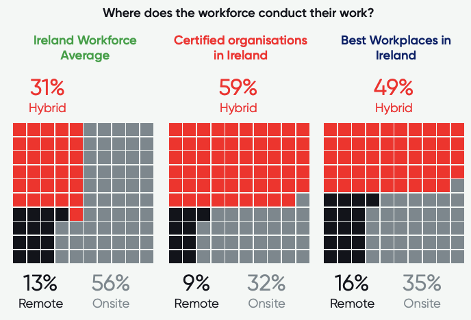Hybrid the Norm in Ireland’s Best Places to Work