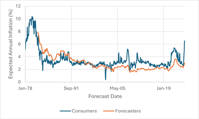 Mind the Inflation Gap: Hedging with Real Assets