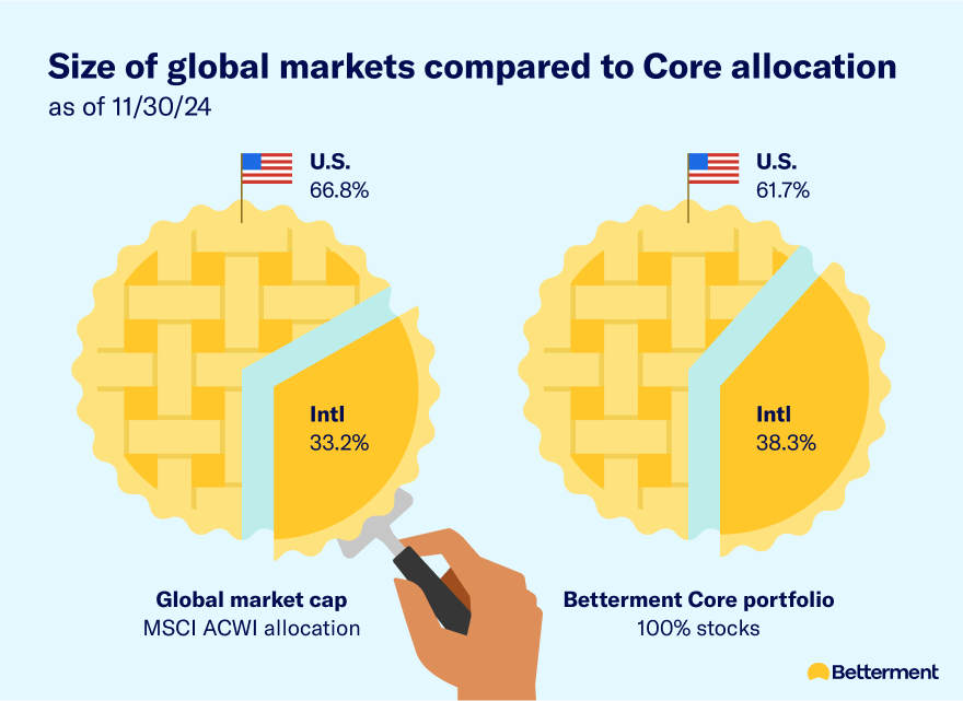 With U.S. markets struggling, is now the time to go global?