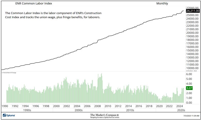 Engineering News Record Select Construction Costs and Material Prices