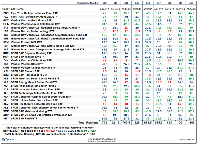 The Market’s Compass US Index and Sector ETF Study