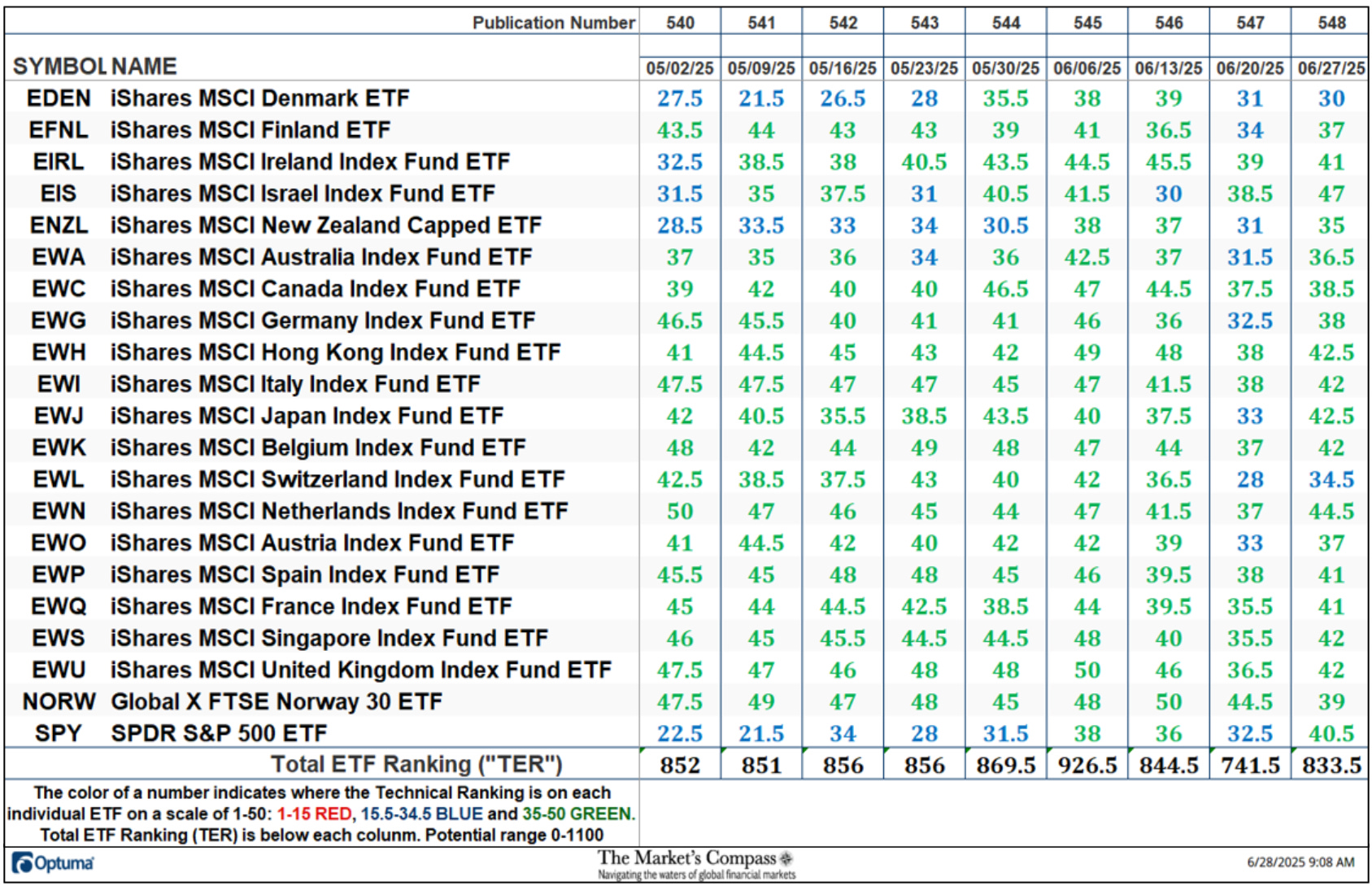 The Market’s Compass Developed Markets Country ETF Study