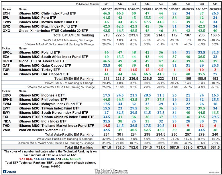 The Market’s Compass Emerging Markets Country ETF Study