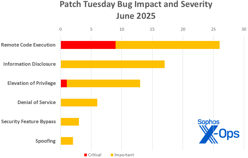 June Patch Tuesday digs into 67 bugs – Sophos News