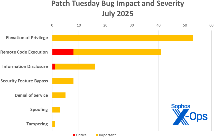 July Patch Tuesday offers 127 fixes – Sophos News