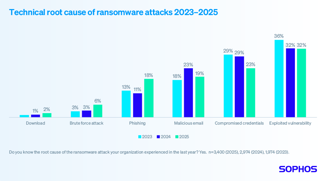 The State of Ransomware 2025 – Sophos News
